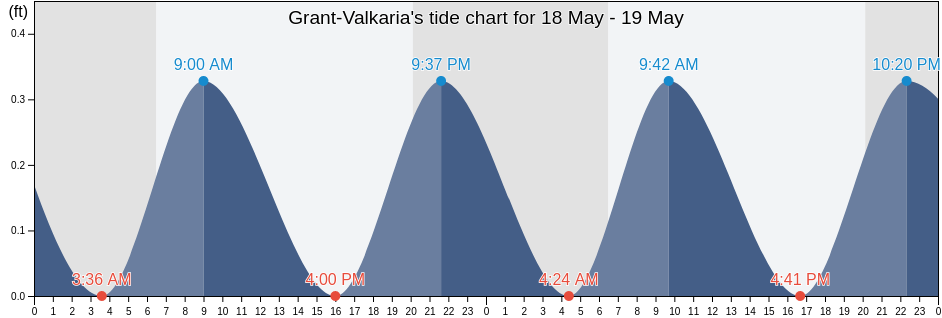 Grant-Valkaria, Brevard County, Florida, United States tide chart