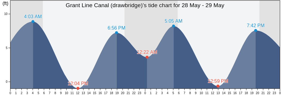 Grant Line Canal (drawbridge), San Joaquin County, California, United States tide chart
