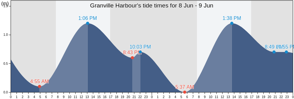 Granville Harbour, Waratah/Wynyard, Tasmania, Australia tide chart