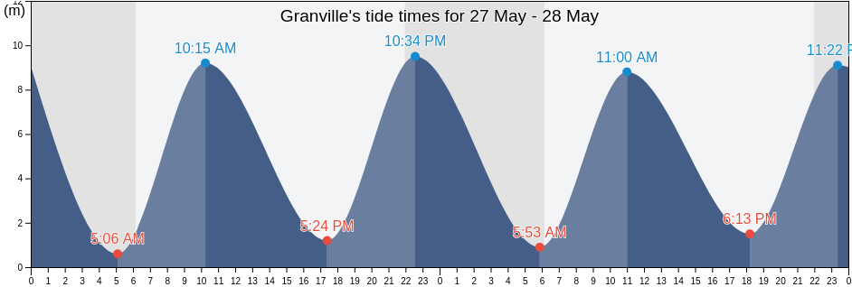 Granville, Manche, Normandy, France tide chart