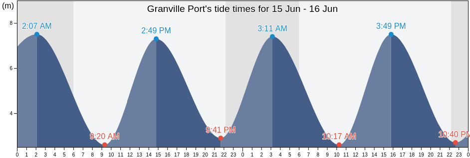 Granville Port, Manche, Normandy, France tide chart