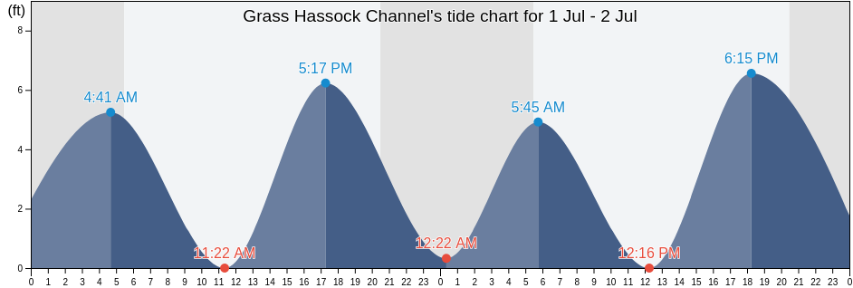Grass Hassock Channel, Queens County, New York, United States tide chart