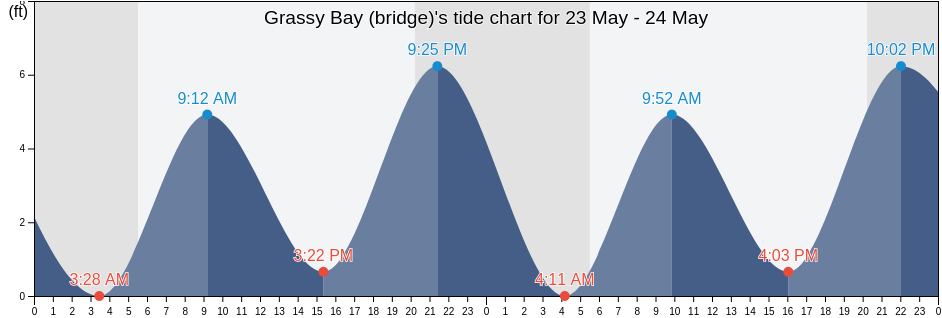 Grassy Bay (bridge), Kings County, New York, United States tide chart