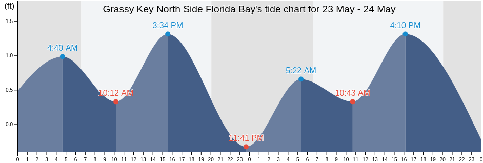 Grassy Key North Side Florida Bay, Monroe County, Florida, United States tide chart