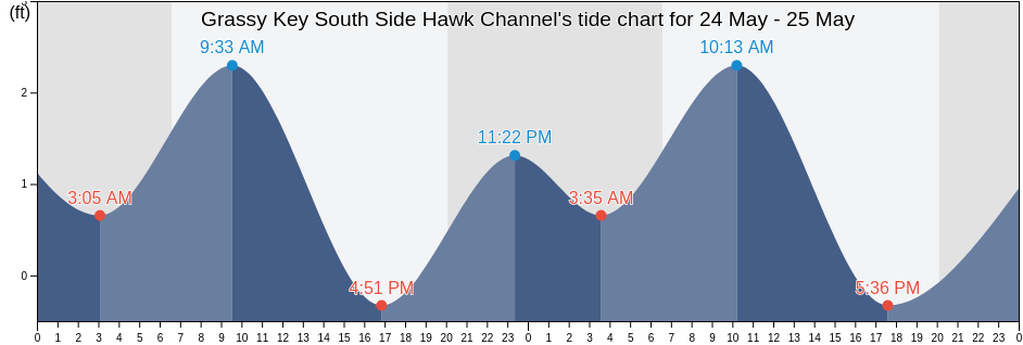 Grassy Key South Side Hawk Channel, Monroe County, Florida, United States tide chart