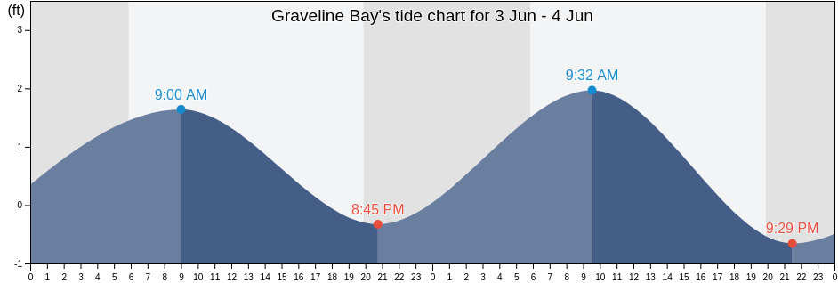 Graveline Bay, Jackson County, Mississippi, United States tide chart