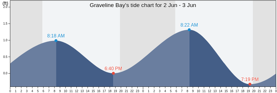 Graveline Bay, Mobile County, Alabama, United States tide chart