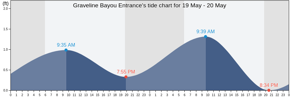 Graveline Bayou Entrance, Jackson County, Mississippi, United States tide chart