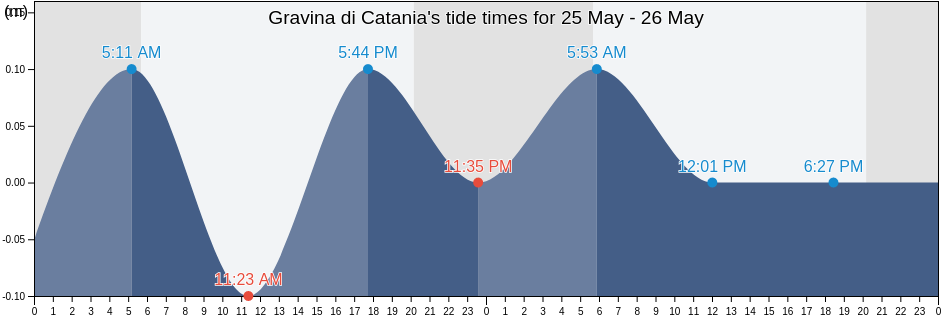 Gravina di Catania, Catania, Sicily, Italy tide chart
