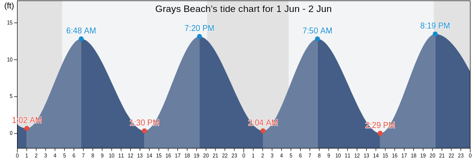 Grays Beach, Washington County, Maine, United States tide chart