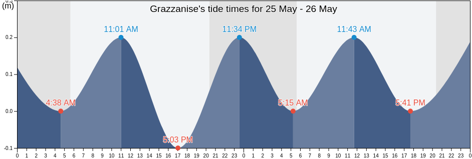 Grazzanise, Provincia di Caserta, Campania, Italy tide chart