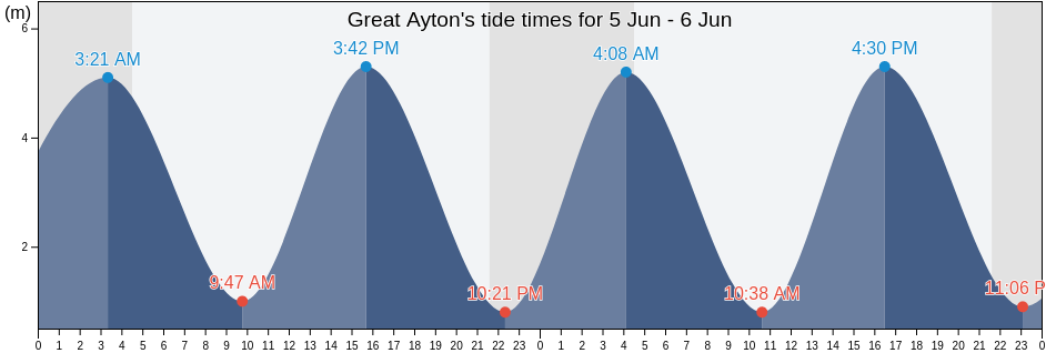 Great Ayton, North Yorkshire, England, United Kingdom tide chart