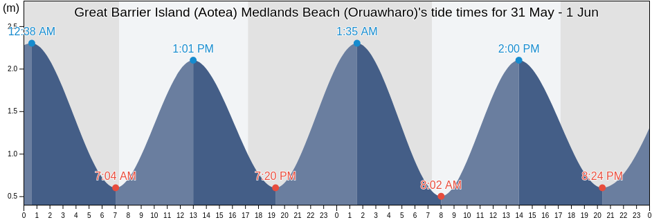 Great Barrier Island (Aotea) Medlands Beach (Oruawharo), Auckland, Auckland, New Zealand tide chart