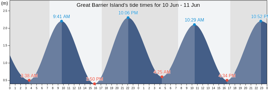 Great Barrier Island, Auckland, New Zealand tide chart
