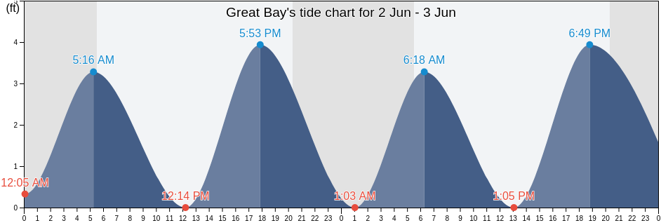 Great Bay, Atlantic County, New Jersey, United States tide chart