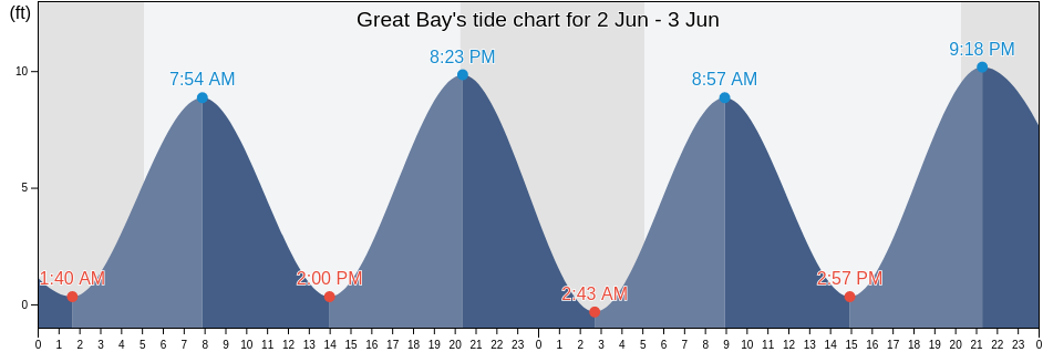 Great Bay, Rockingham County, New Hampshire, United States tide chart