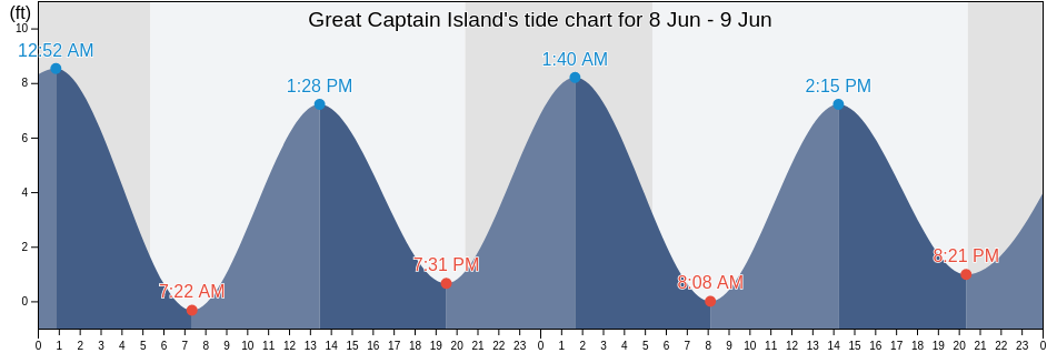 Great Captain Island, Fairfield County, Connecticut, United States tide chart