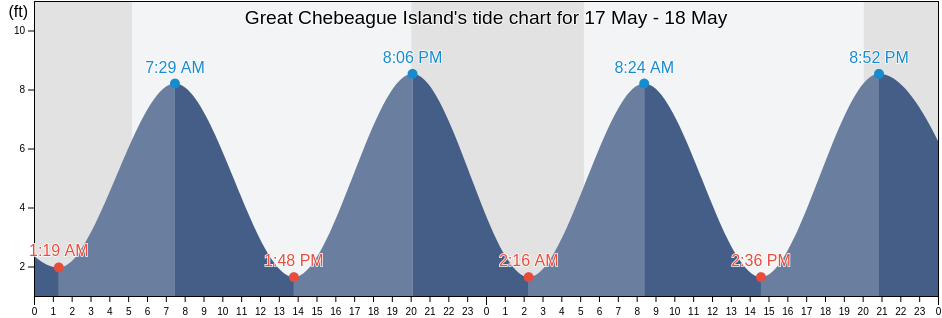 Great Chebeague Island, Cumberland County, Maine, United States tide chart