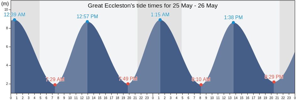 Great Eccleston, Lancashire, England, United Kingdom tide chart