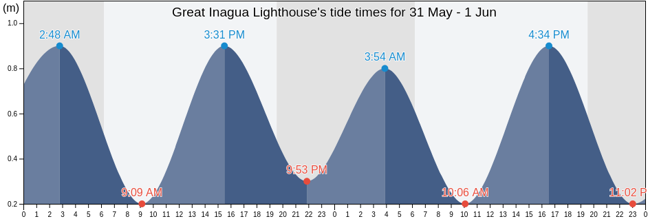 Great Inagua Lighthouse, Inagua, Bahamas tide chart