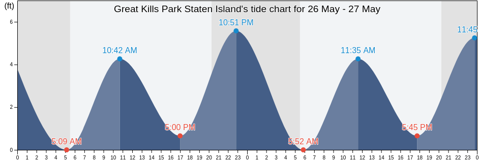 Great Kills Park Staten Island, Richmond County, New York, United States tide chart