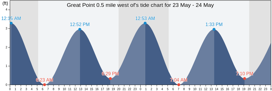 Great Point 0.5 mile west of, Nantucket County, Massachusetts, United States tide chart