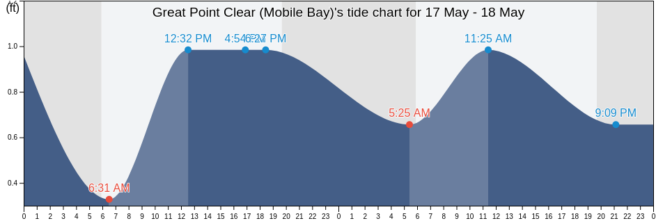 Great Point Clear (Mobile Bay), Baldwin County, Alabama, United States tide chart
