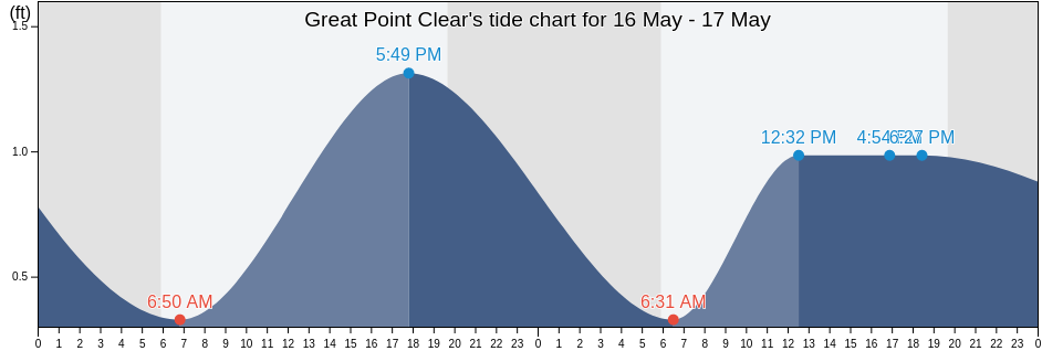 Great Point Clear, Baldwin County, Alabama, United States tide chart