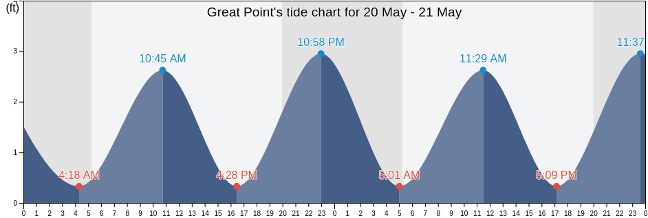 Great Point, Nantucket County, Massachusetts, United States tide chart