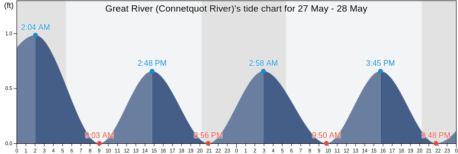 Great River (Connetquot River), Nassau County, New York, United States tide chart