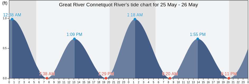 Great River Connetquot River, Nassau County, New York, United States tide chart