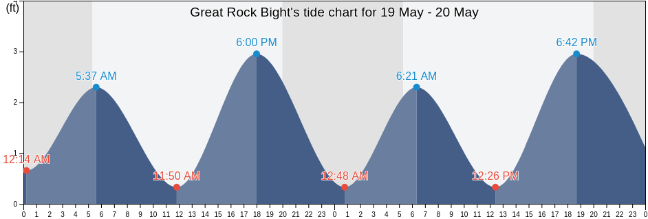Great Rock Bight, Dukes County, Massachusetts, United States tide chart