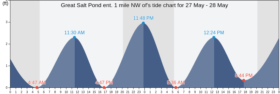 Great Salt Pond ent. 1 mile NW of, Washington County, Rhode Island, United States tide chart