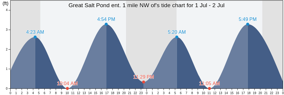 Great Salt Pond ent. 1 mile NW of, Washington County, Rhode Island, United States tide chart