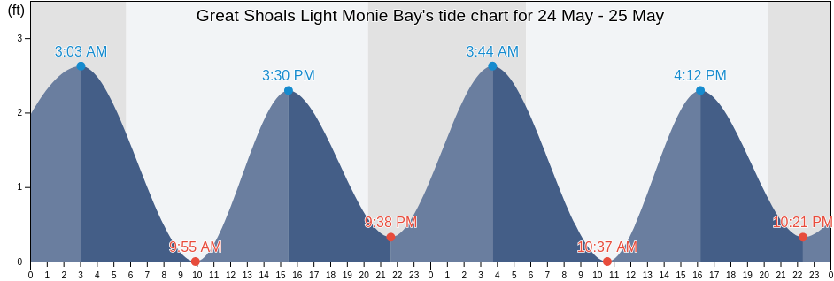 Great Shoals Light Monie Bay, Somerset County, Maryland, United States tide chart