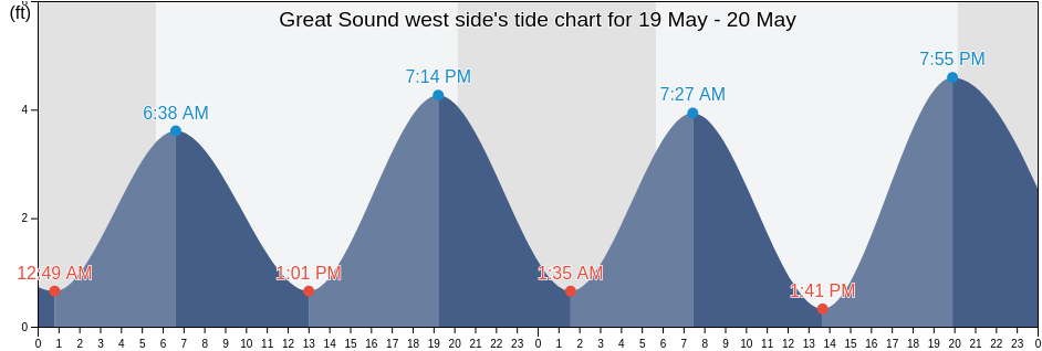 Great Sound west side, Cape May County, New Jersey, United States tide chart