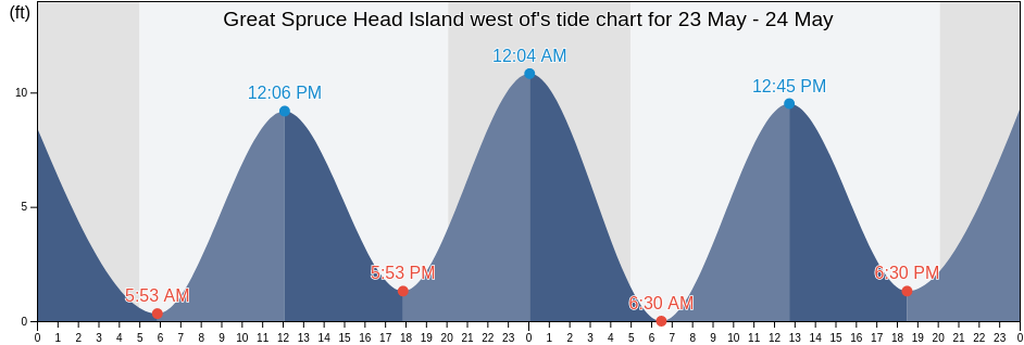 Great Spruce Head Island west of, Knox County, Maine, United States tide chart