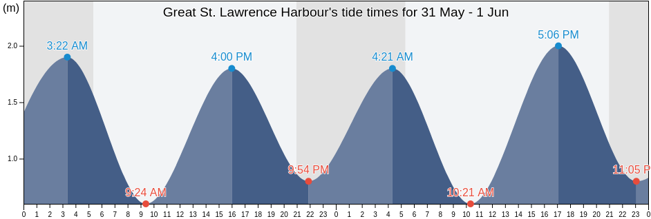 Great St. Lawrence Harbour, Newfoundland and Labrador, Canada tide chart