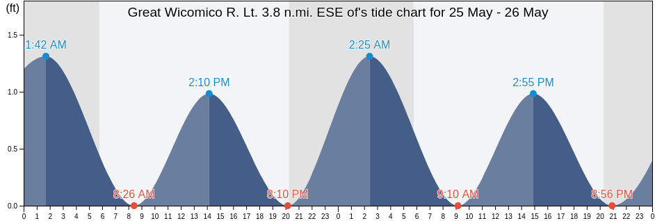 Great Wicomico R. Lt. 3.8 n.mi. ESE of, Northumberland County, Virginia, United States tide chart