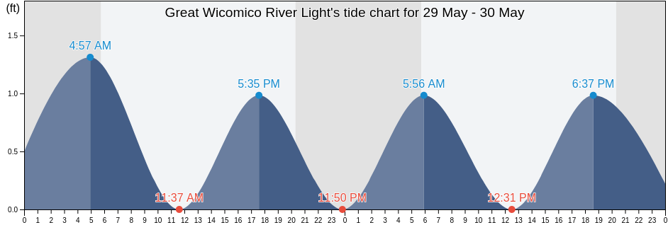 Great Wicomico River Light, Northumberland County, Virginia, United States tide chart