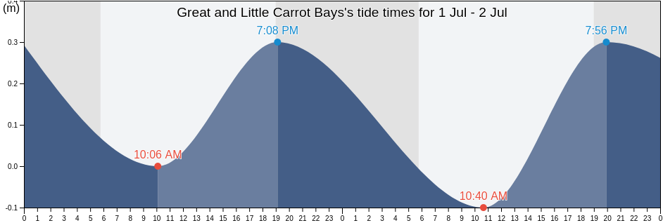 Great and Little Carrot Bays, East End, Saint John Island, U.S. Virgin Islands tide chart