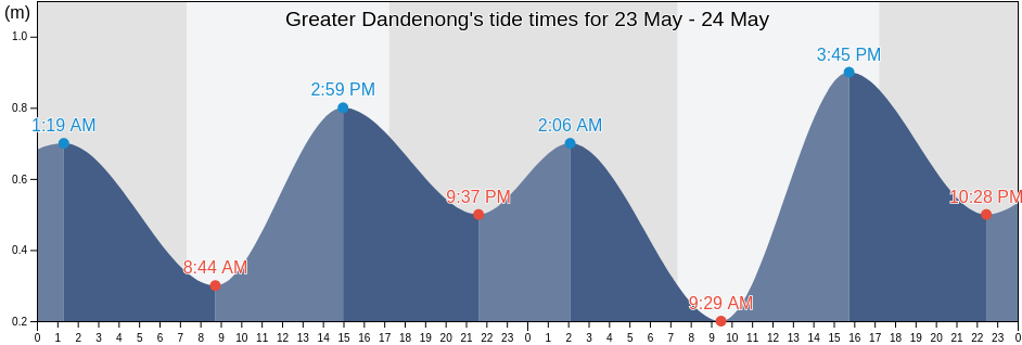 Greater Dandenong, Victoria, Australia tide chart