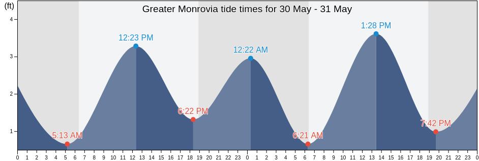 Greater Monrovia, Montserrado, Liberia tide chart