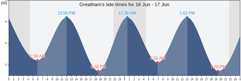 Greatham, Hartlepool, England, United Kingdom tide chart