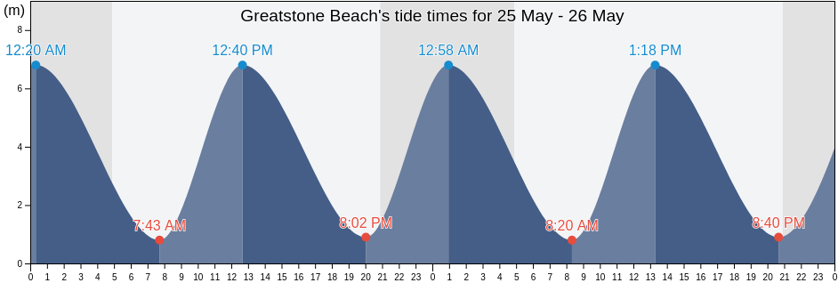 Greatstone Beach, Kent, England, United Kingdom tide chart
