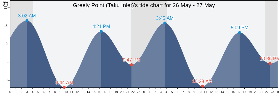 Greely Point (Taku Inlet), Juneau City and Borough, Alaska, United States tide chart