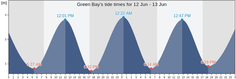 Green Bay, Auckland, New Zealand tide chart