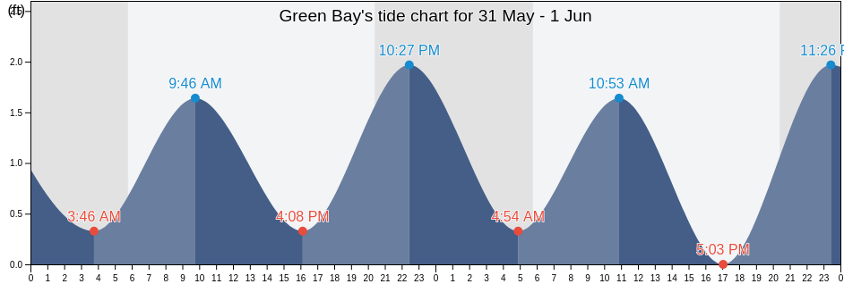 Green Bay, King George County, Virginia, United States tide chart