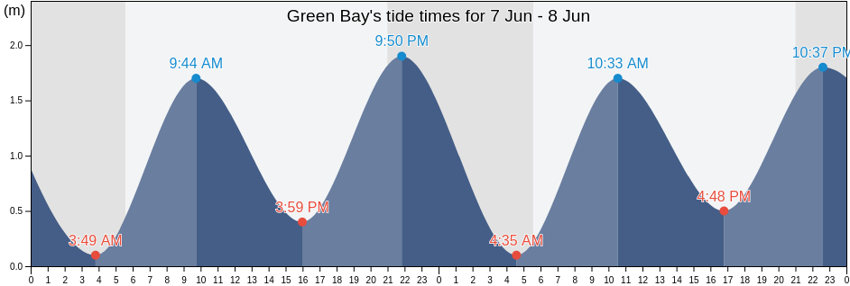 Green Bay, Nova Scotia, Canada tide chart