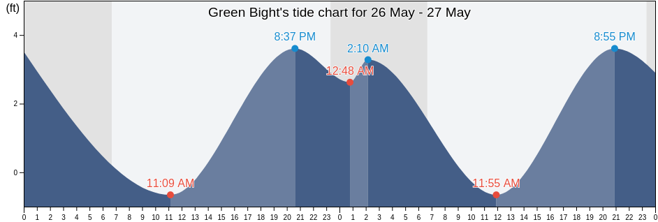 Green Bight, Aleutians East Borough, Alaska, United States tide chart